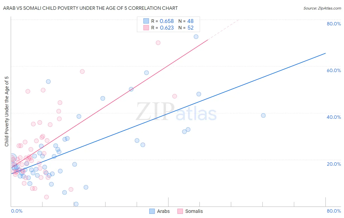 Arab vs Somali Child Poverty Under the Age of 5
