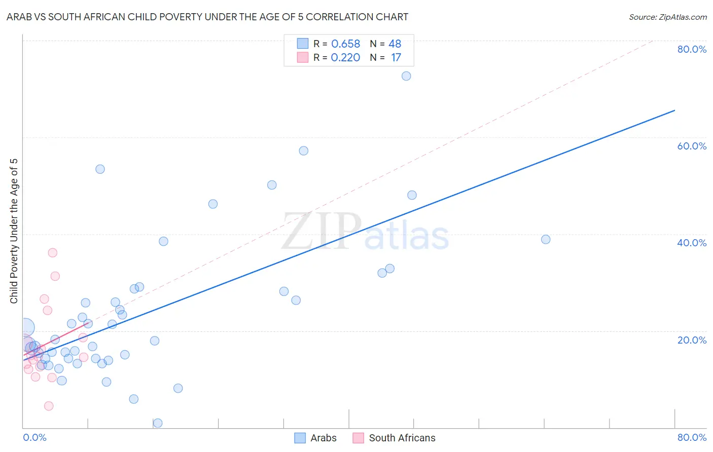 Arab vs South African Child Poverty Under the Age of 5