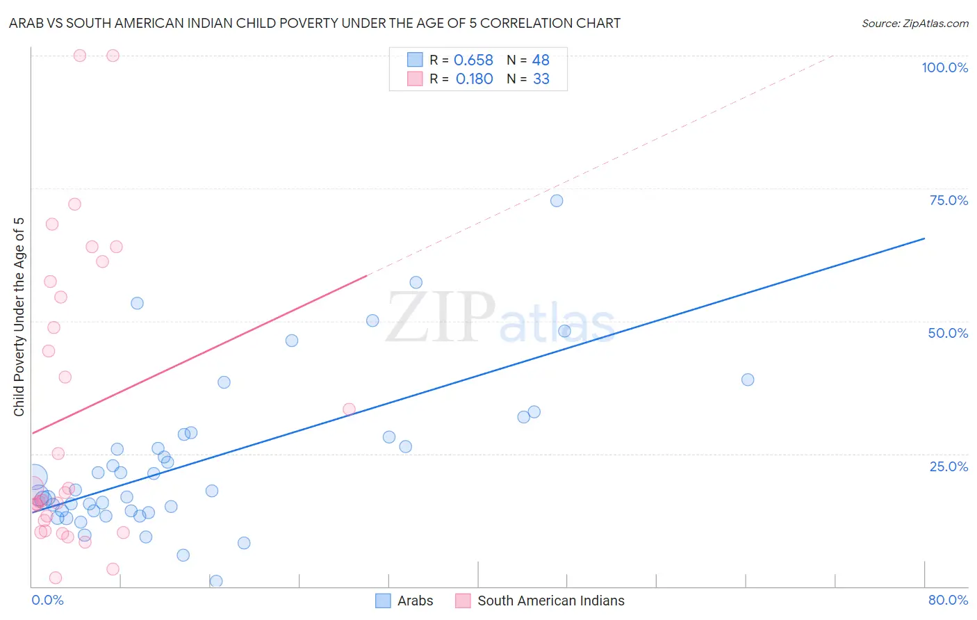 Arab vs South American Indian Child Poverty Under the Age of 5