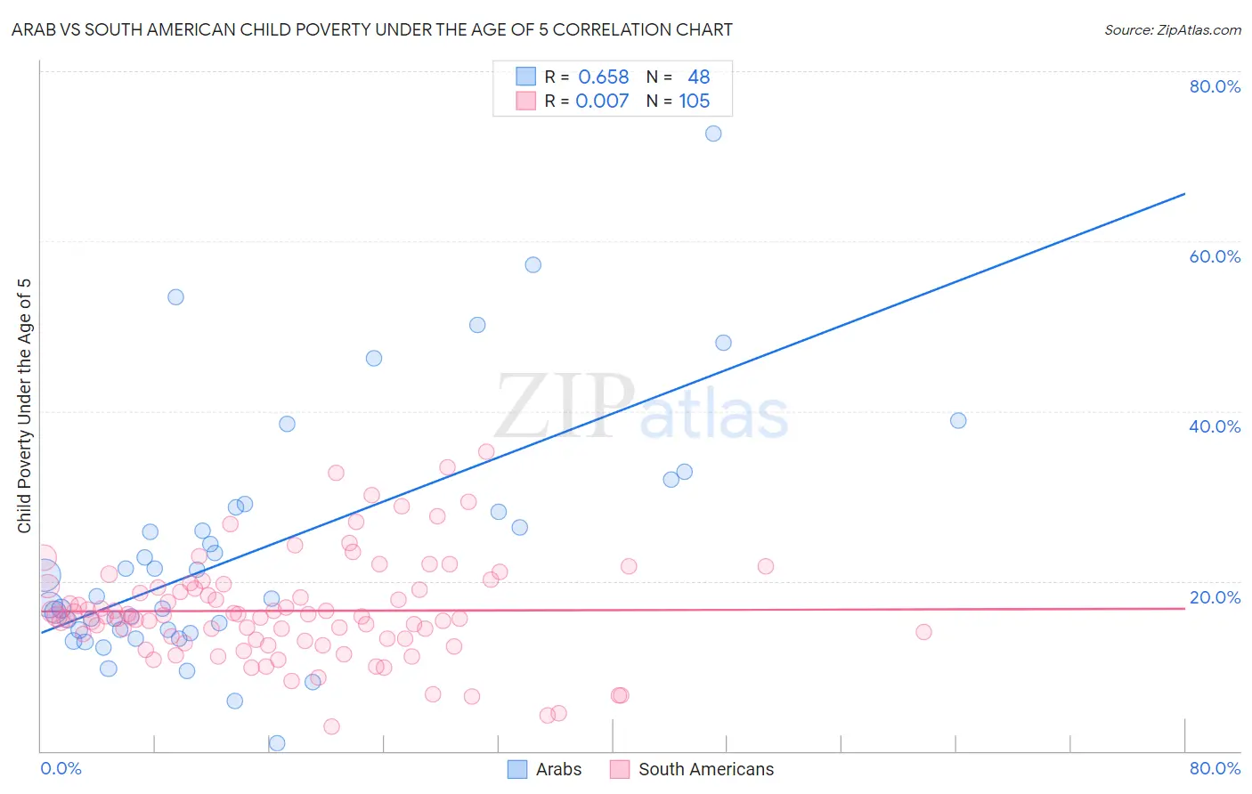 Arab vs South American Child Poverty Under the Age of 5