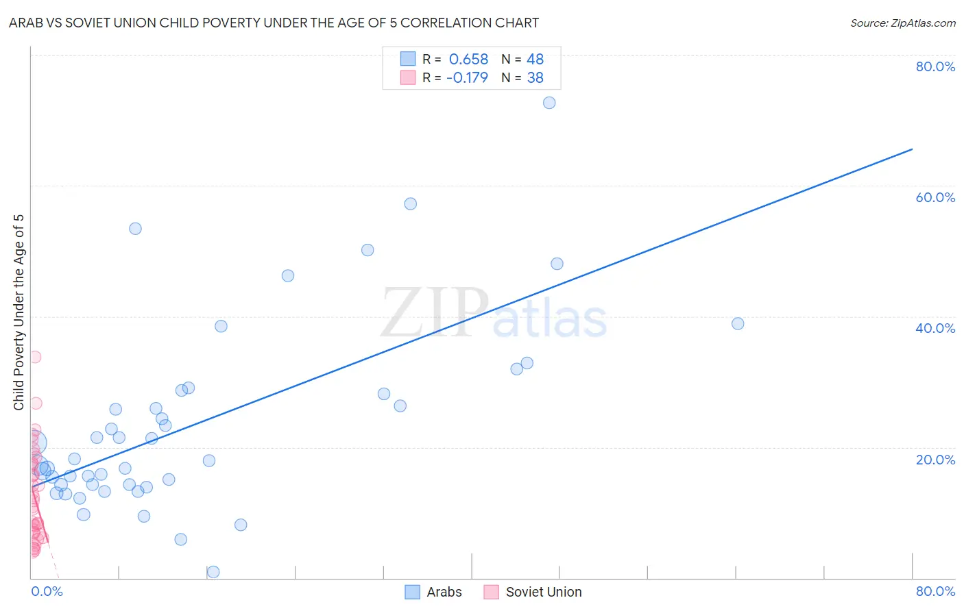 Arab vs Soviet Union Child Poverty Under the Age of 5