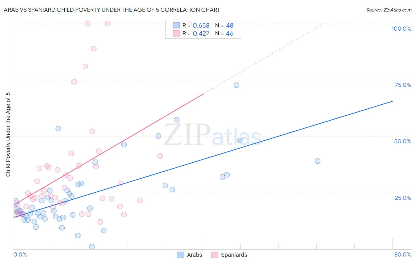 Arab vs Spaniard Child Poverty Under the Age of 5