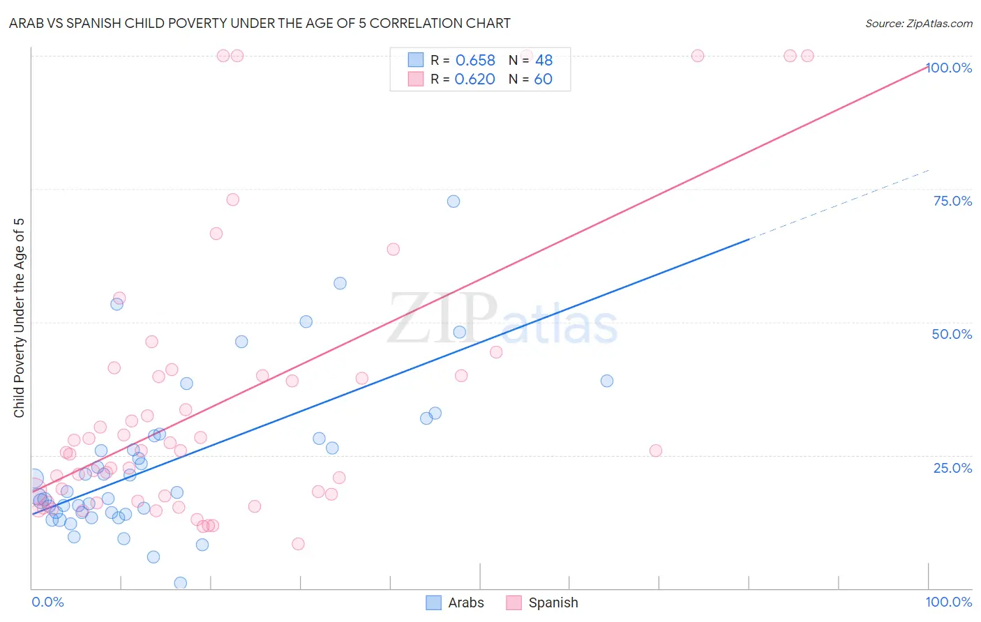 Arab vs Spanish Child Poverty Under the Age of 5