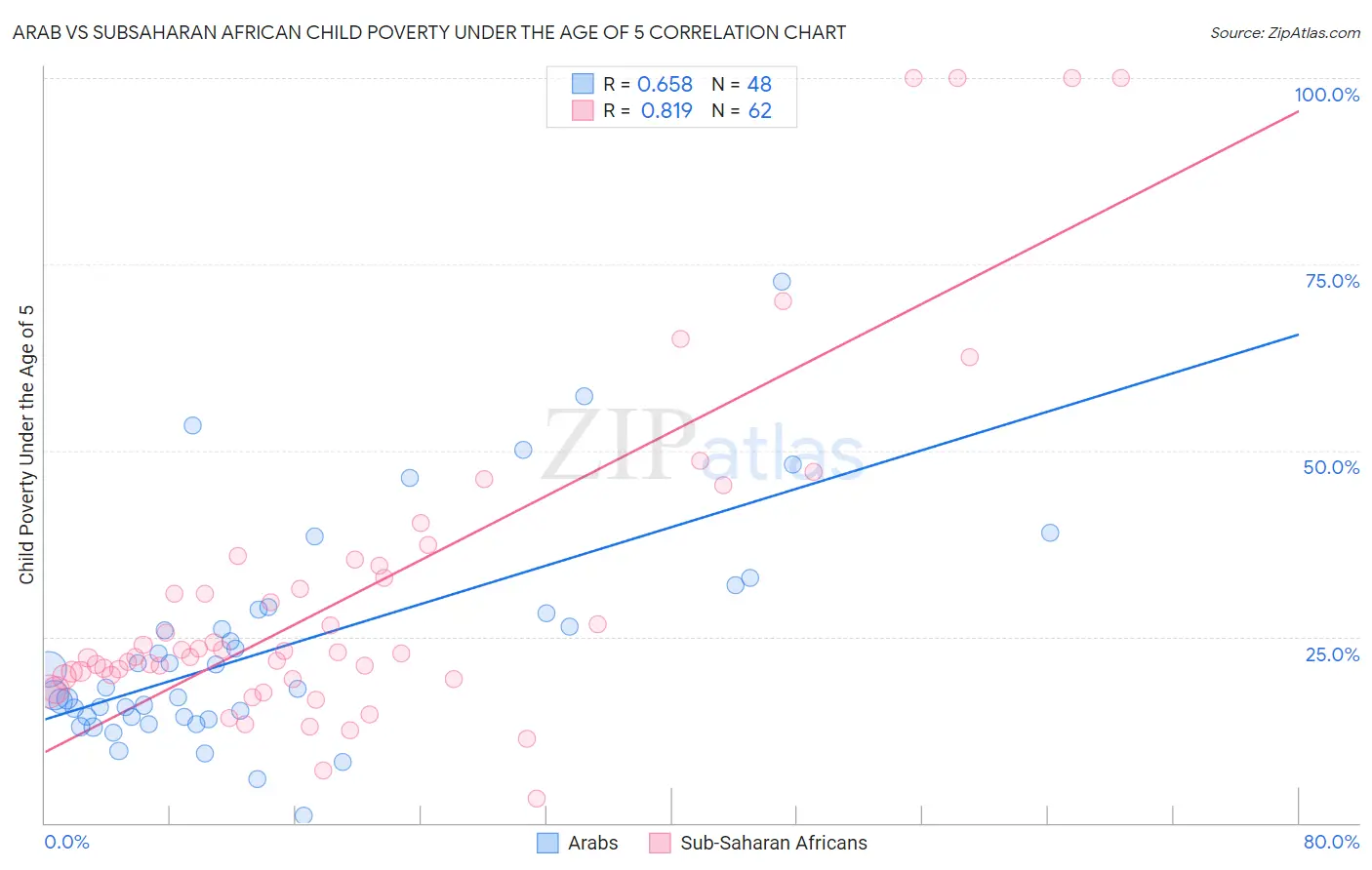 Arab vs Subsaharan African Child Poverty Under the Age of 5