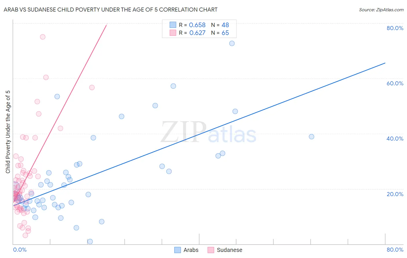 Arab vs Sudanese Child Poverty Under the Age of 5