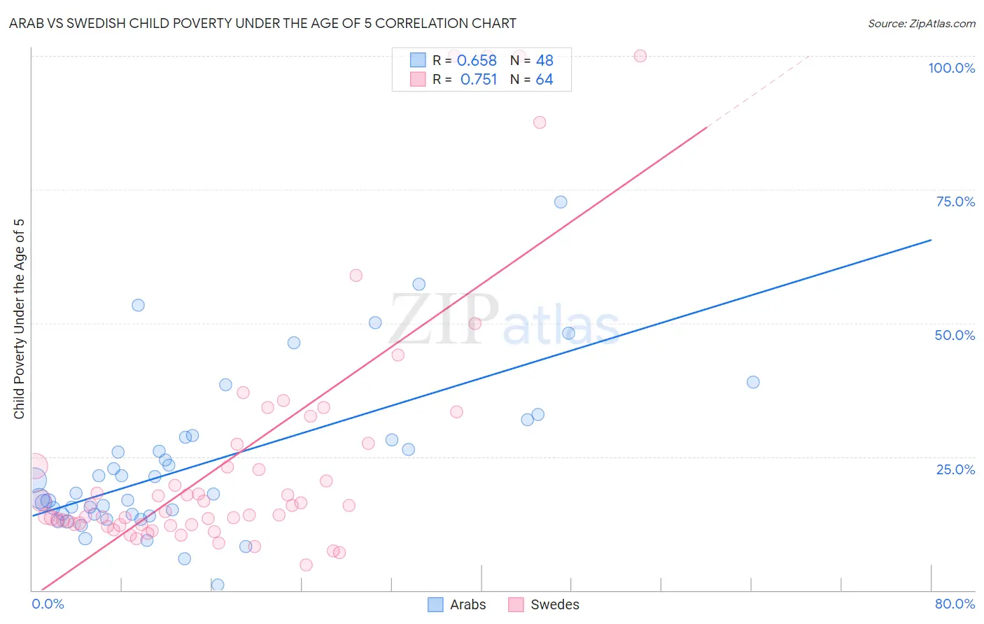 Arab vs Swedish Child Poverty Under the Age of 5