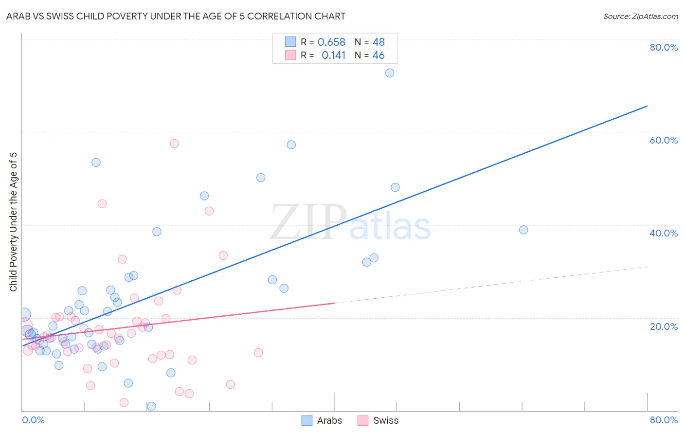 Arab vs Swiss Child Poverty Under the Age of 5
