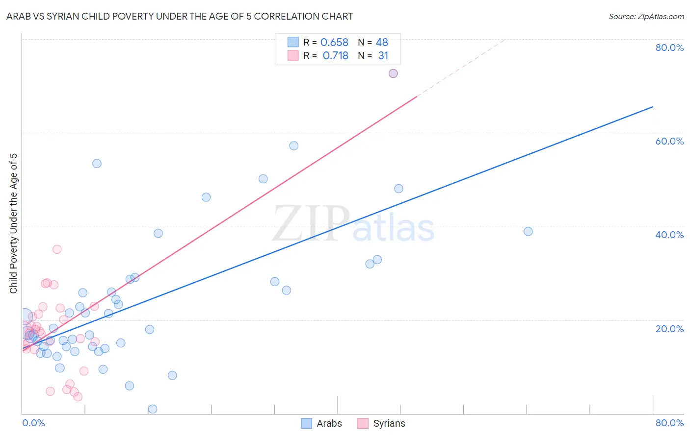 Arab vs Syrian Child Poverty Under the Age of 5