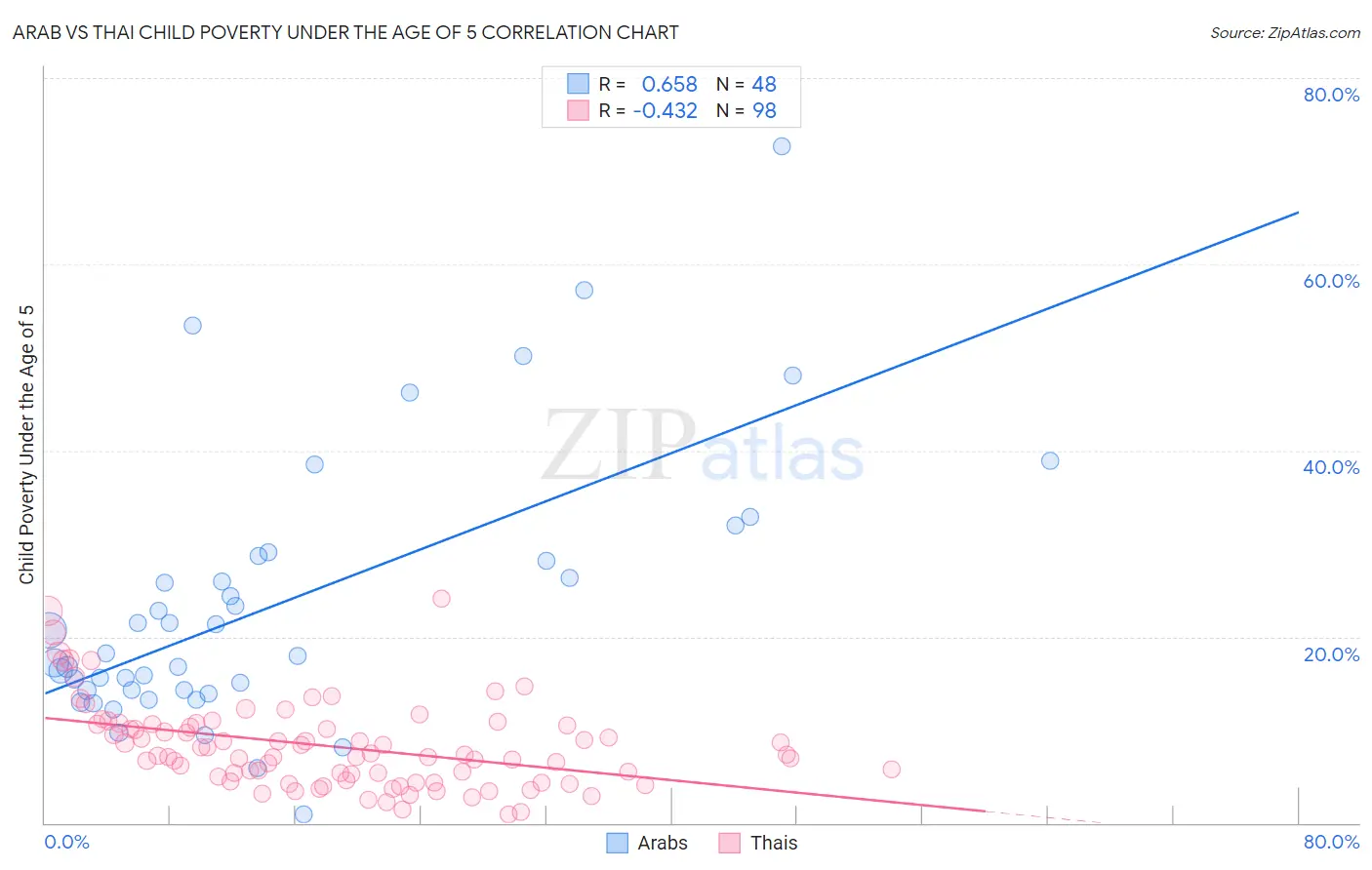 Arab vs Thai Child Poverty Under the Age of 5