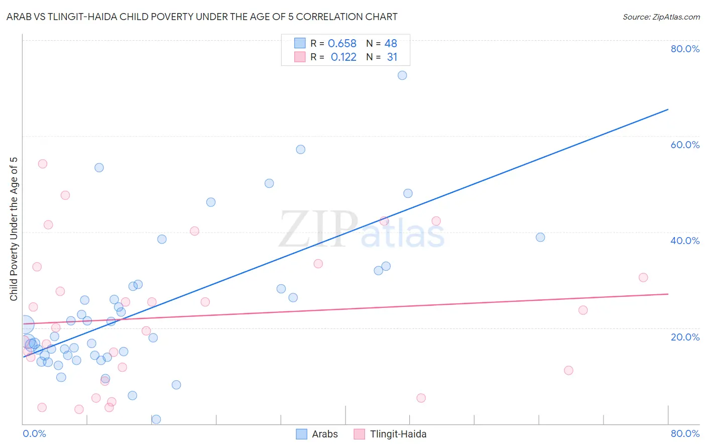 Arab vs Tlingit-Haida Child Poverty Under the Age of 5