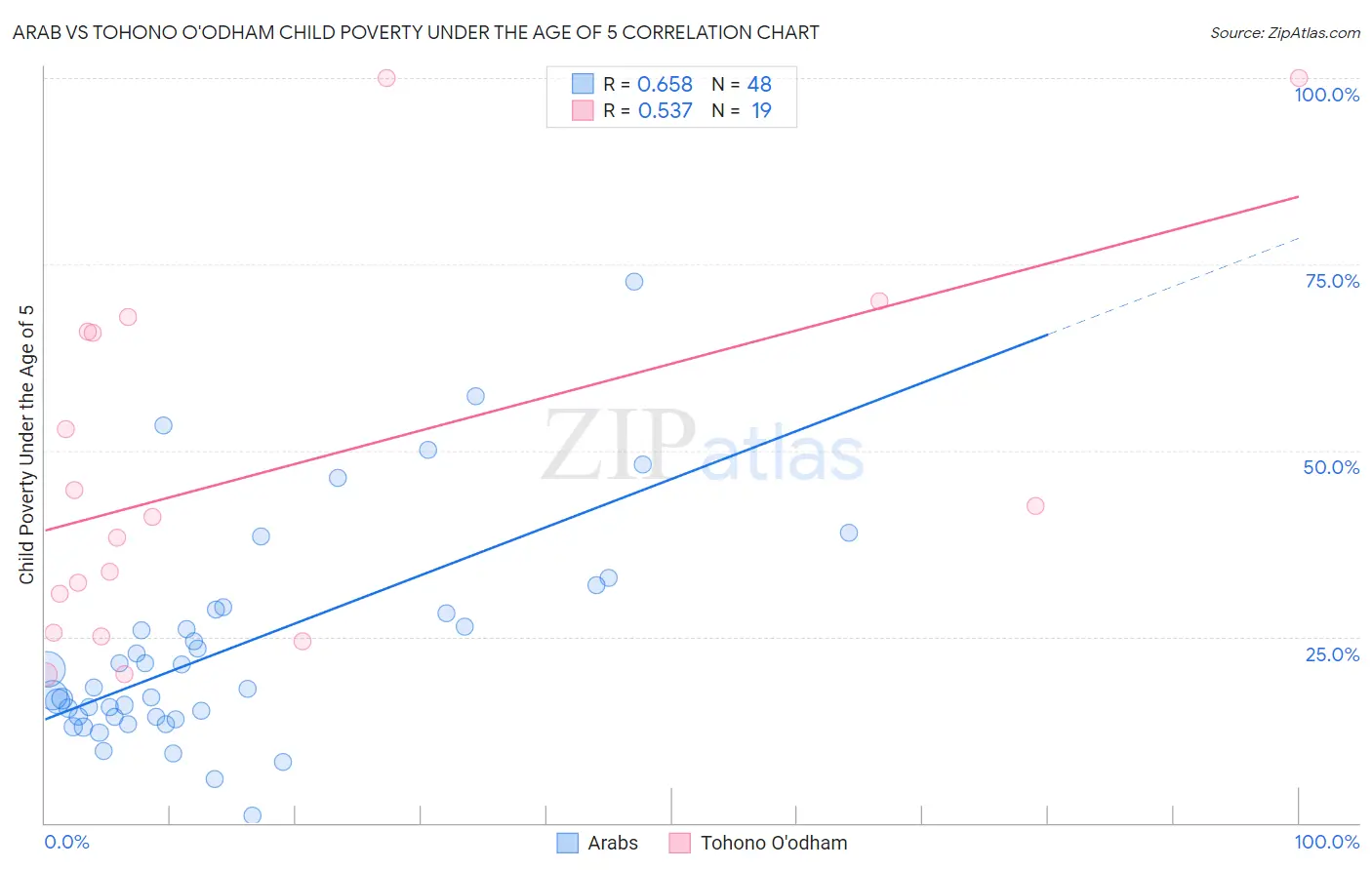 Arab vs Tohono O'odham Child Poverty Under the Age of 5