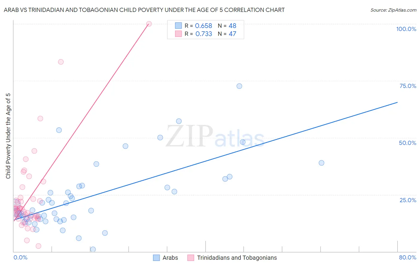 Arab vs Trinidadian and Tobagonian Child Poverty Under the Age of 5