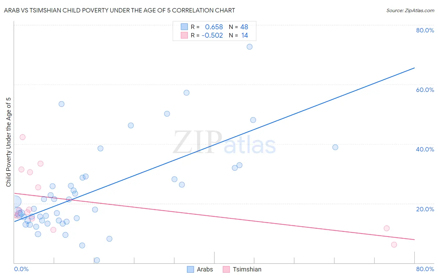 Arab vs Tsimshian Child Poverty Under the Age of 5