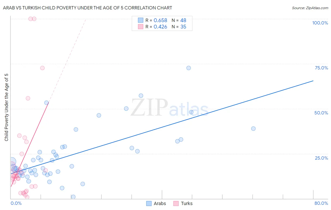Arab vs Turkish Child Poverty Under the Age of 5