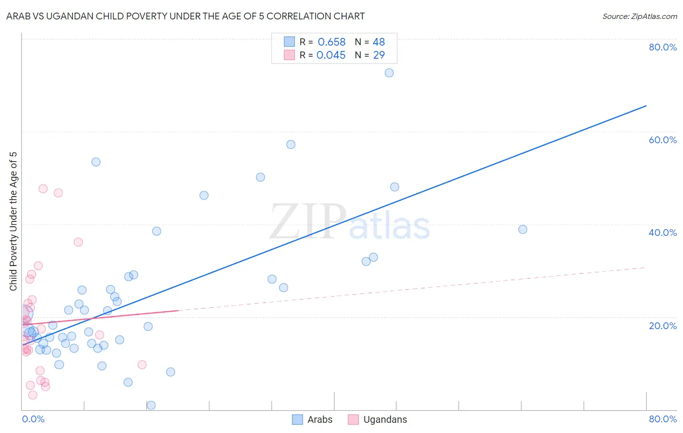 Arab vs Ugandan Child Poverty Under the Age of 5