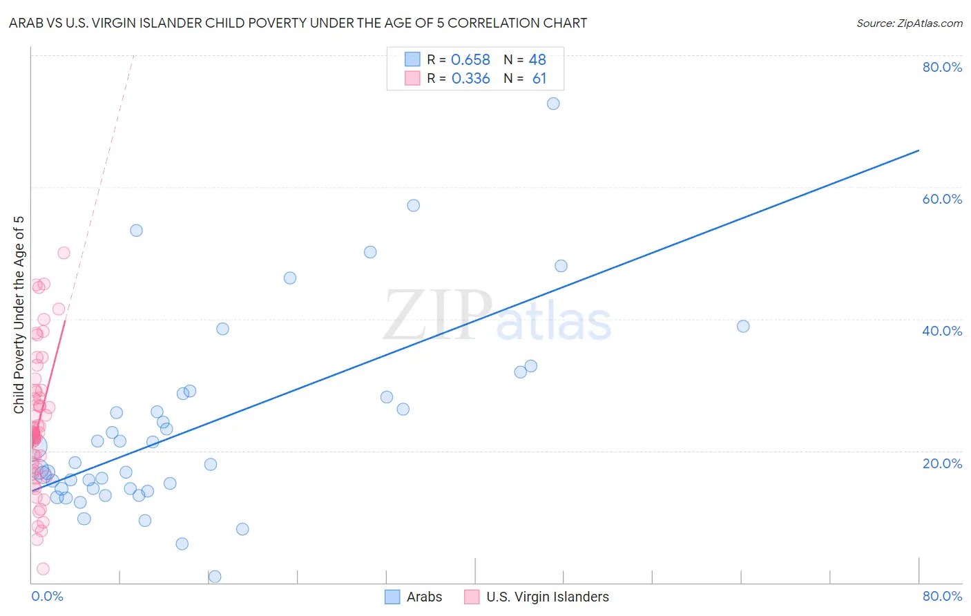 Arab vs U.S. Virgin Islander Child Poverty Under the Age of 5