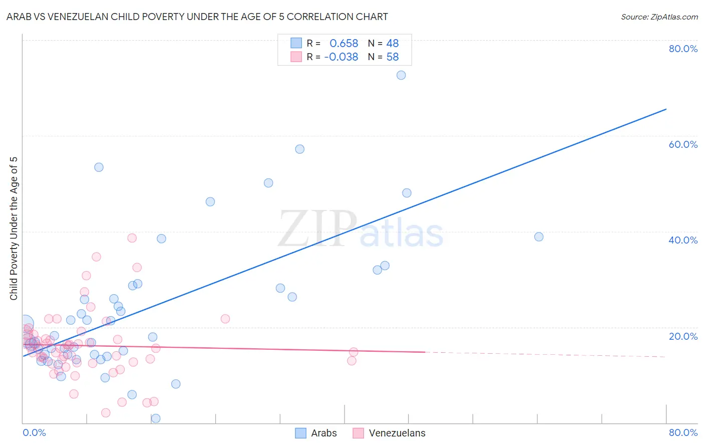 Arab vs Venezuelan Child Poverty Under the Age of 5