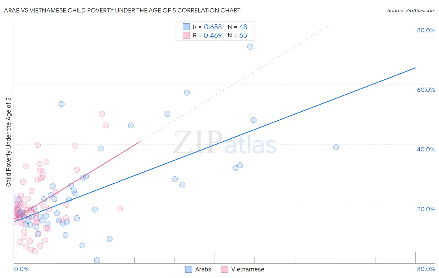 Arab vs Vietnamese Child Poverty Under the Age of 5