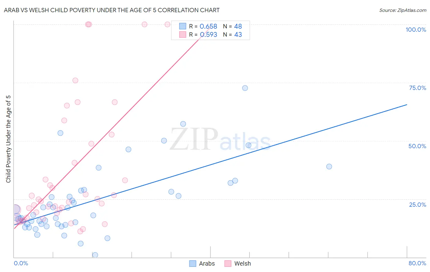 Arab vs Welsh Child Poverty Under the Age of 5