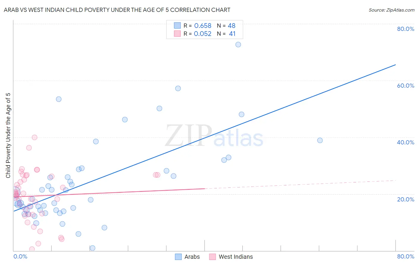 Arab vs West Indian Child Poverty Under the Age of 5