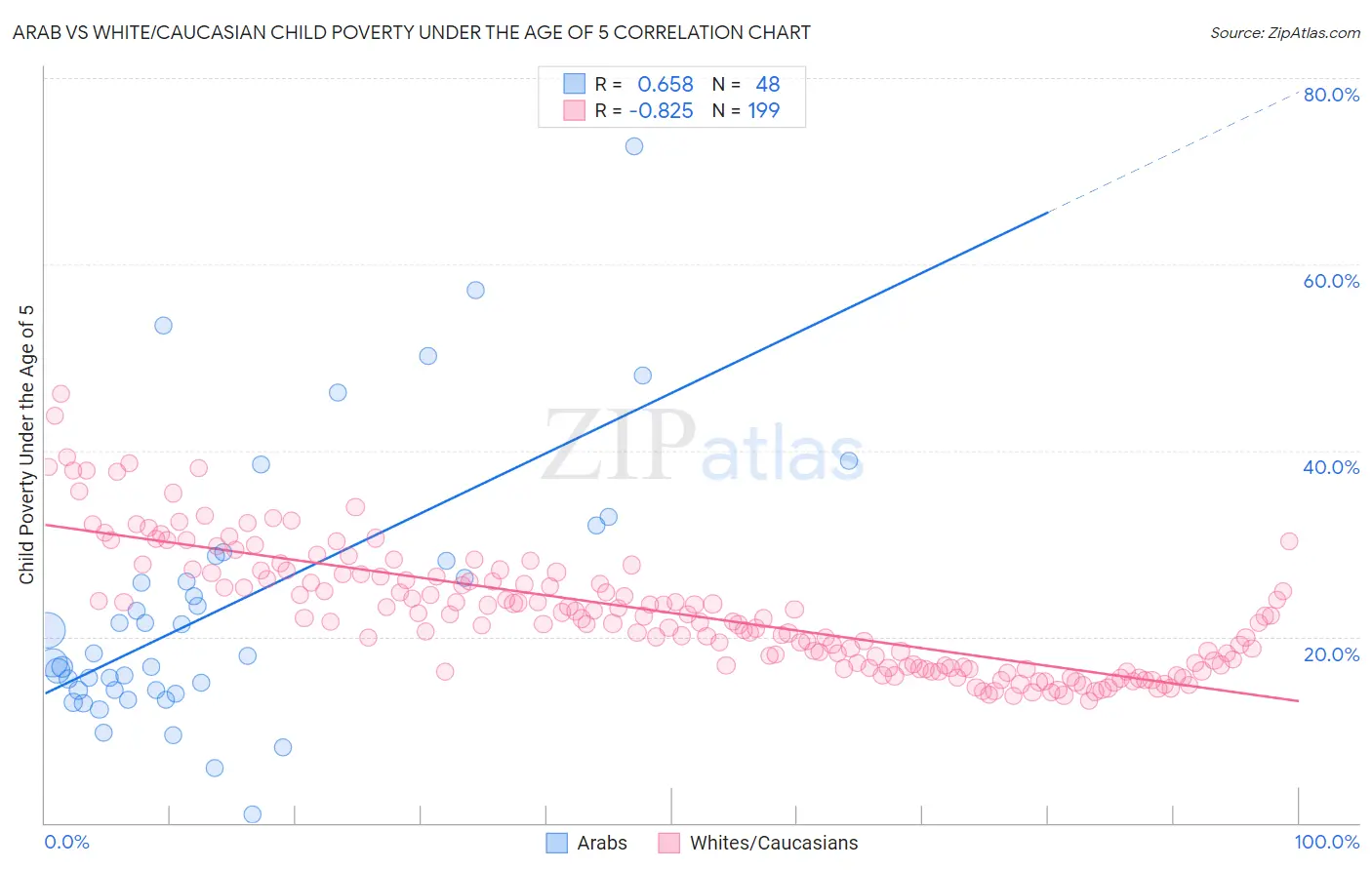 Arab vs White/Caucasian Child Poverty Under the Age of 5