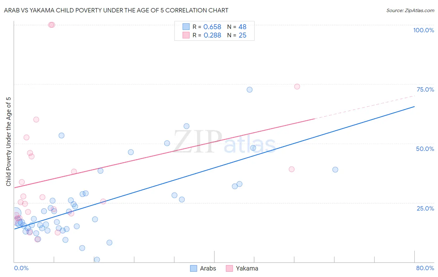 Arab vs Yakama Child Poverty Under the Age of 5