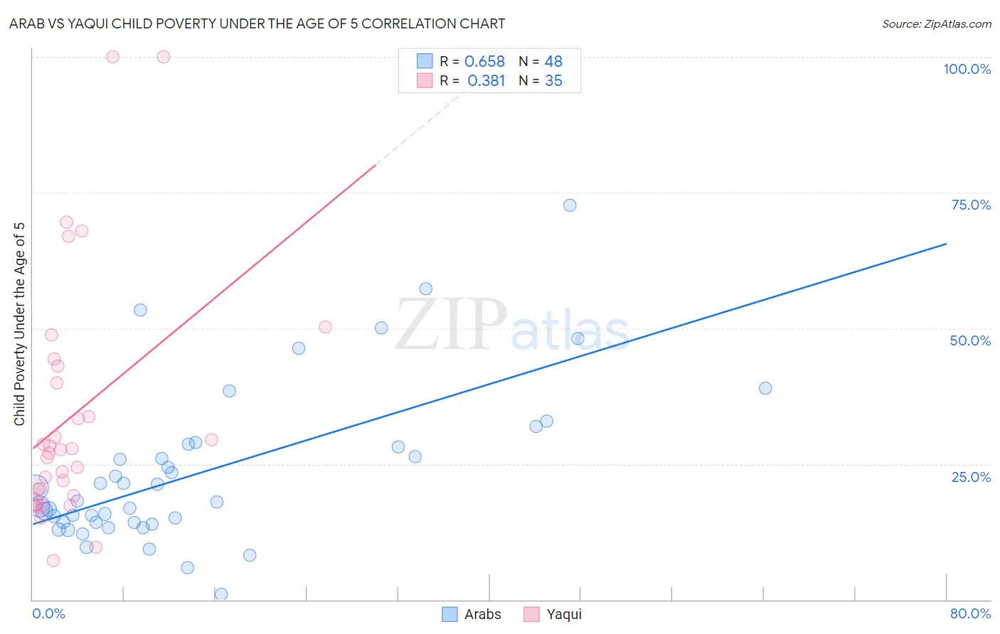 Arab vs Yaqui Child Poverty Under the Age of 5