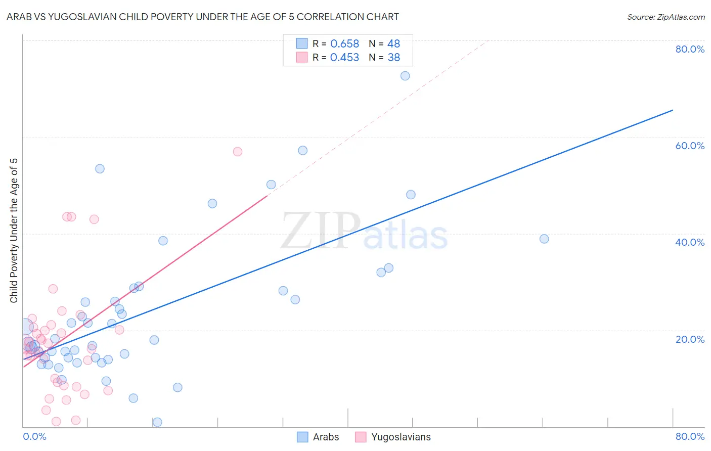 Arab vs Yugoslavian Child Poverty Under the Age of 5