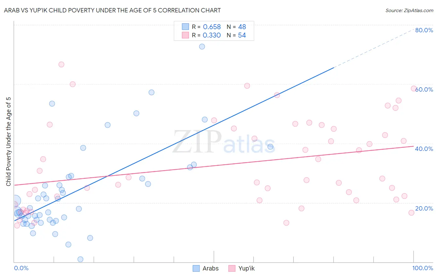 Arab vs Yup'ik Child Poverty Under the Age of 5