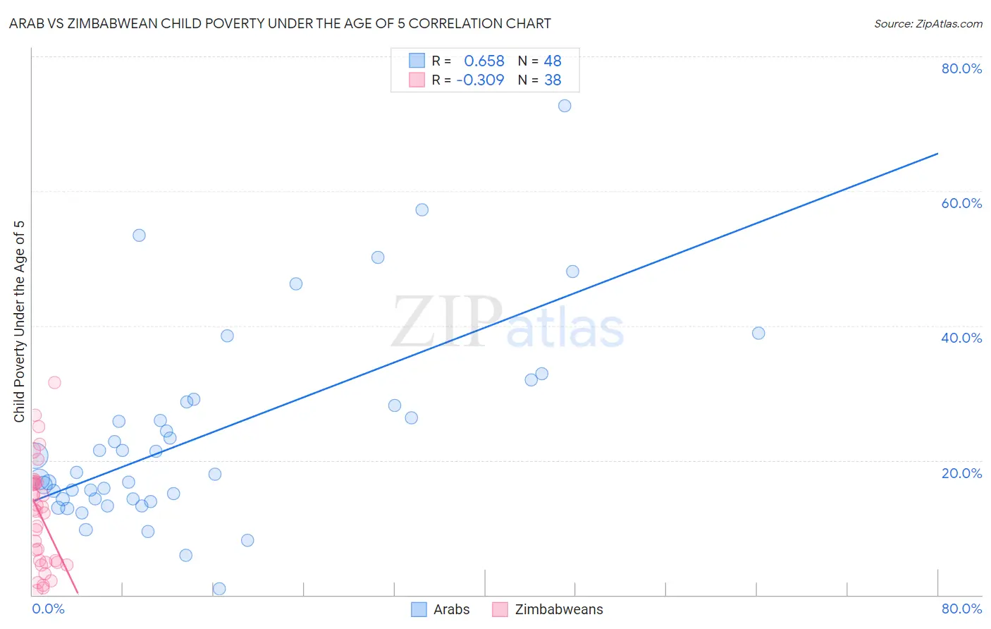 Arab vs Zimbabwean Child Poverty Under the Age of 5