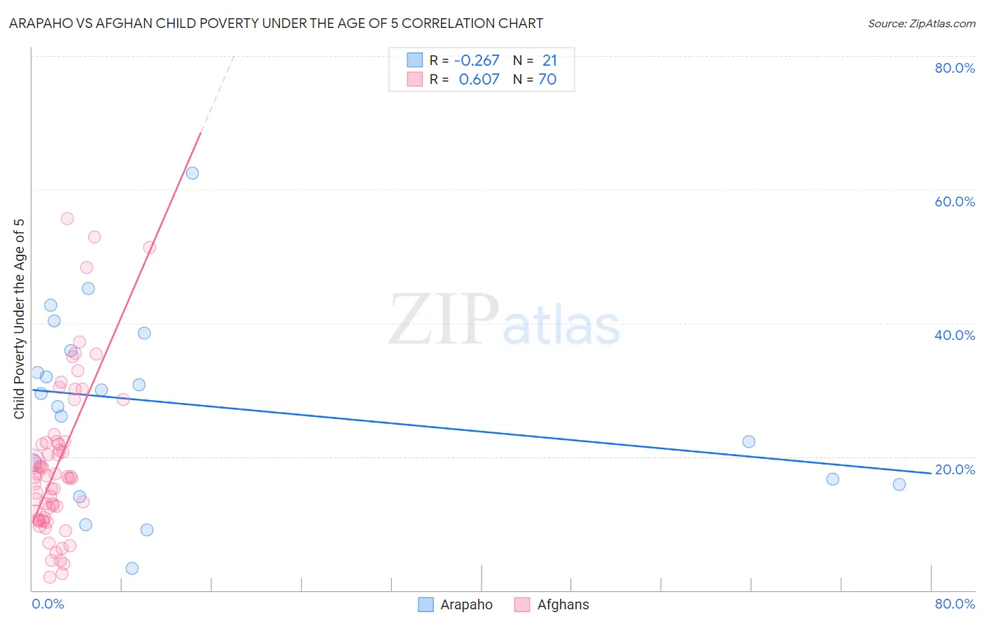 Arapaho vs Afghan Child Poverty Under the Age of 5