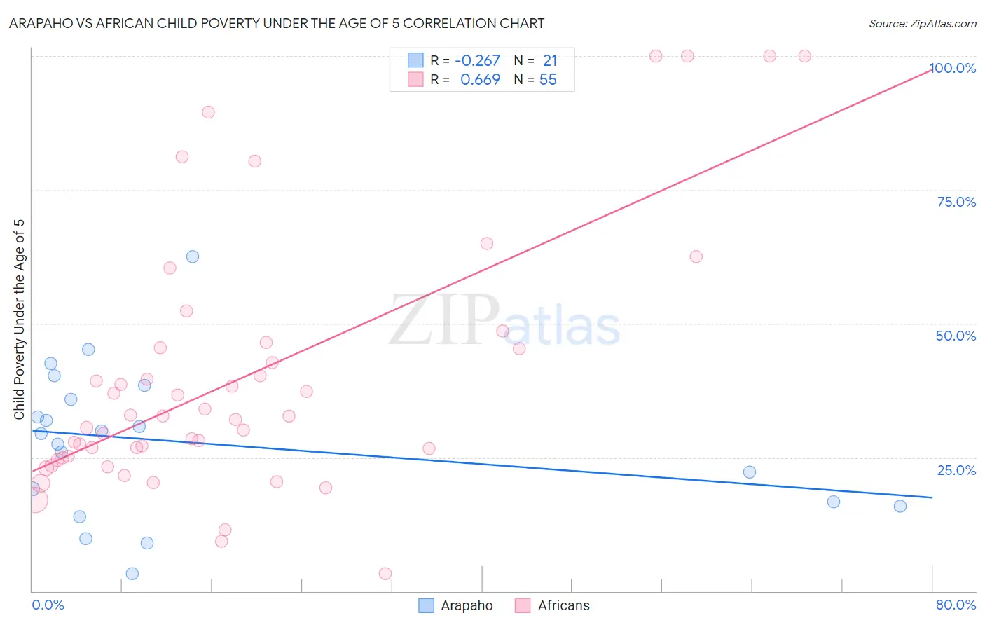 Arapaho vs African Child Poverty Under the Age of 5