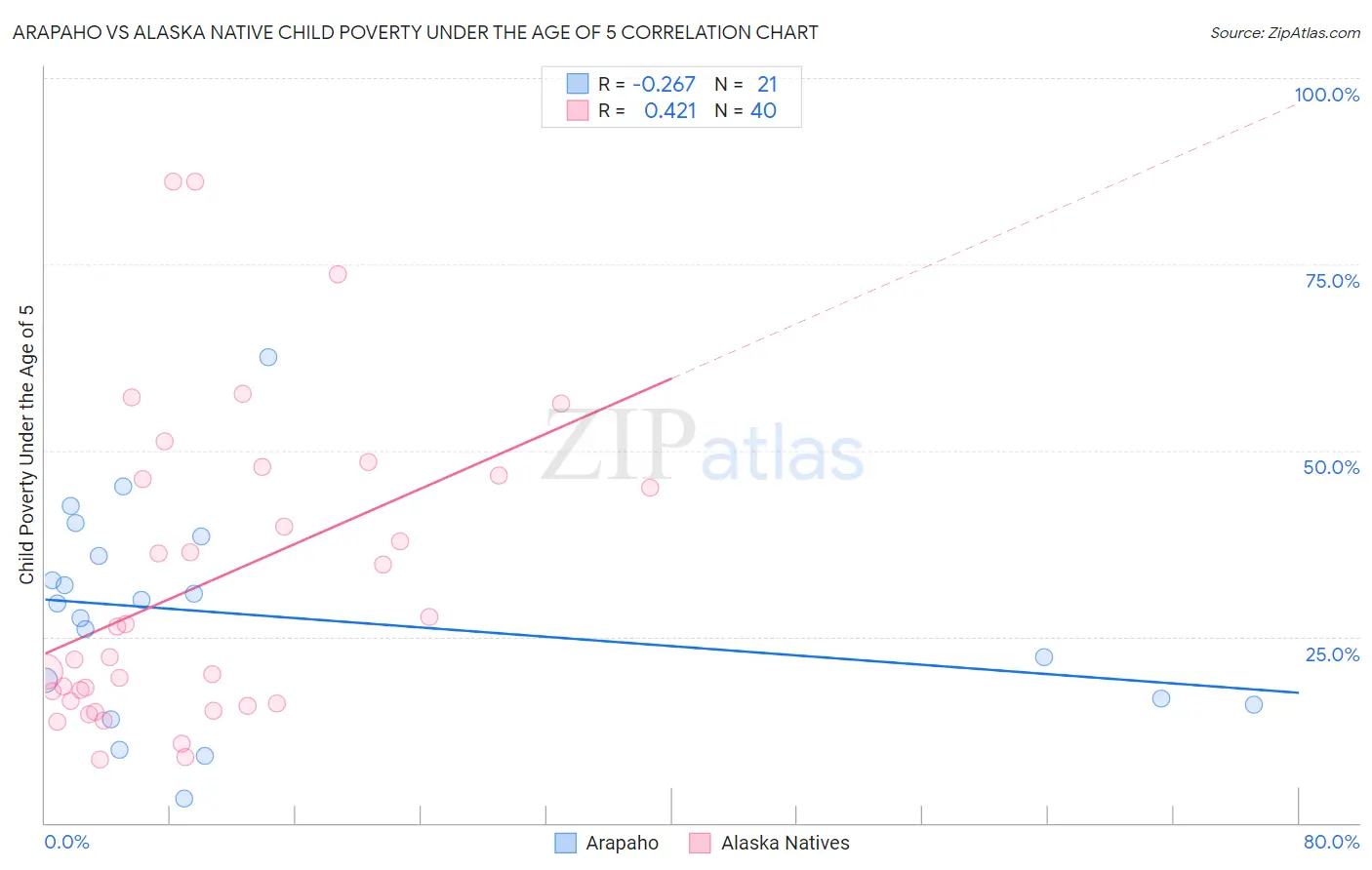 Arapaho vs Alaska Native Child Poverty Under the Age of 5