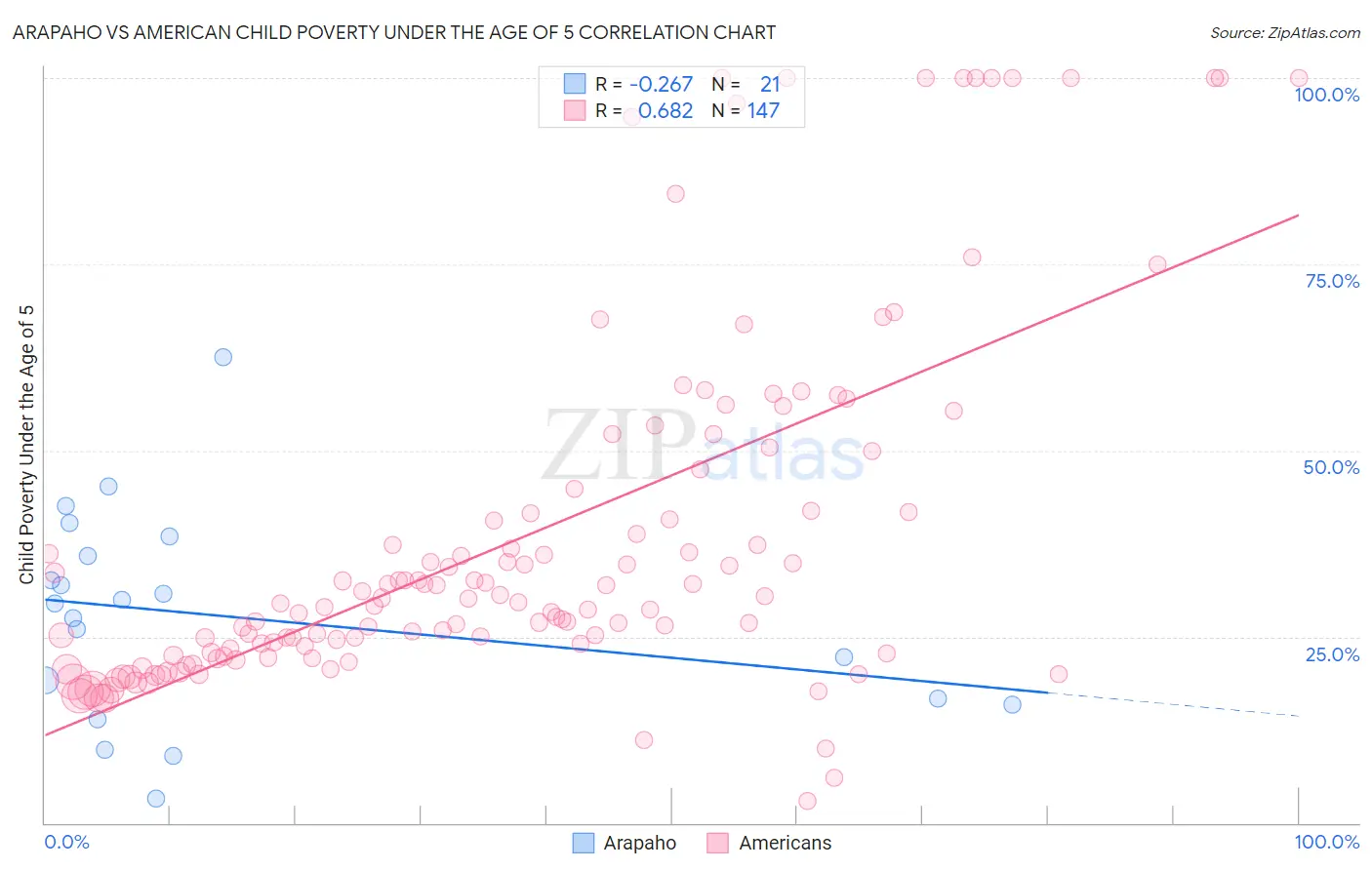 Arapaho vs American Child Poverty Under the Age of 5