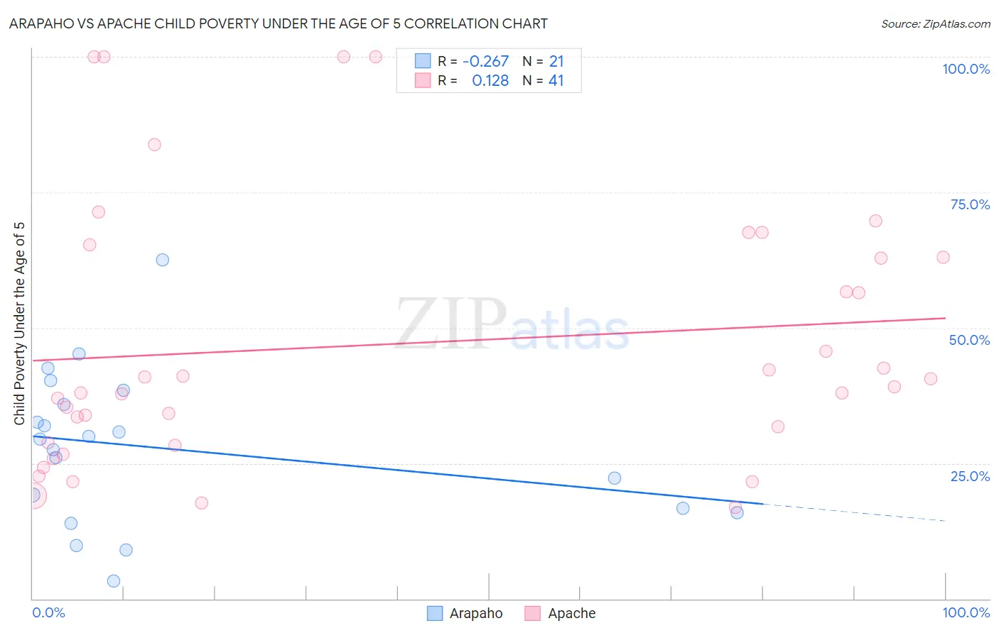 Arapaho vs Apache Child Poverty Under the Age of 5