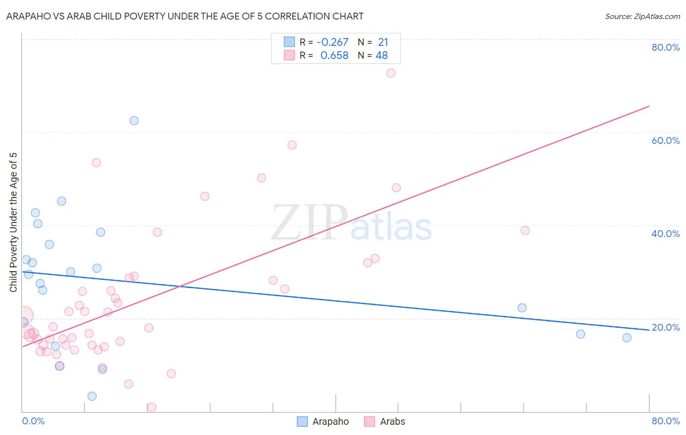 Arapaho vs Arab Child Poverty Under the Age of 5