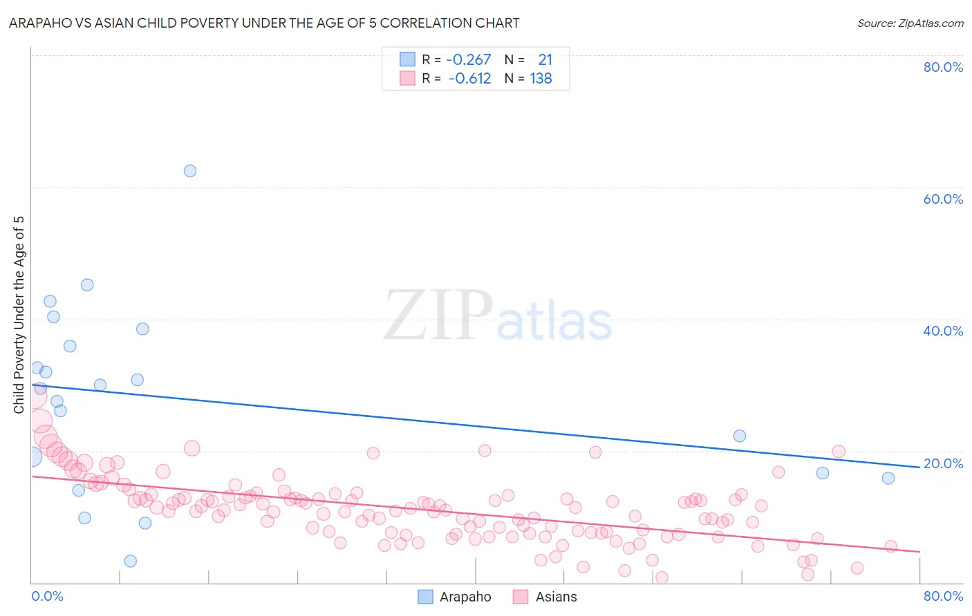 Arapaho vs Asian Child Poverty Under the Age of 5