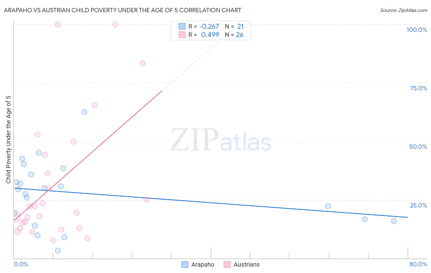 Arapaho vs Austrian Child Poverty Under the Age of 5