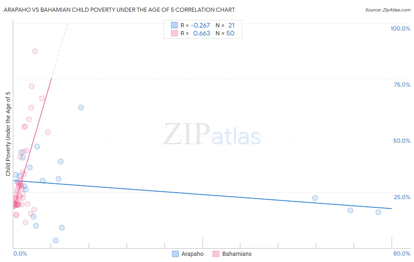 Arapaho vs Bahamian Child Poverty Under the Age of 5