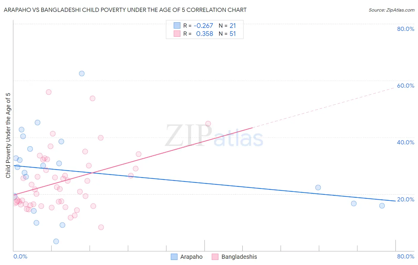 Arapaho vs Bangladeshi Child Poverty Under the Age of 5