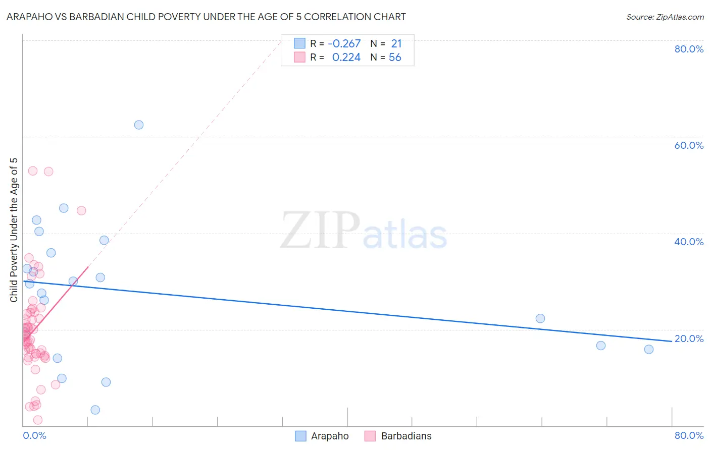 Arapaho vs Barbadian Child Poverty Under the Age of 5