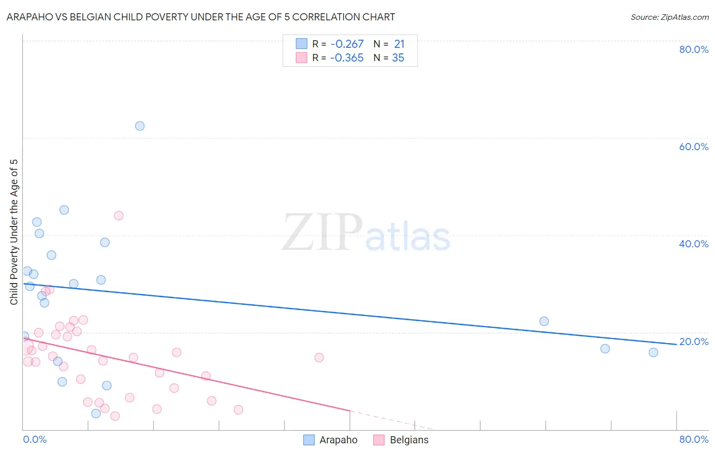 Arapaho vs Belgian Child Poverty Under the Age of 5