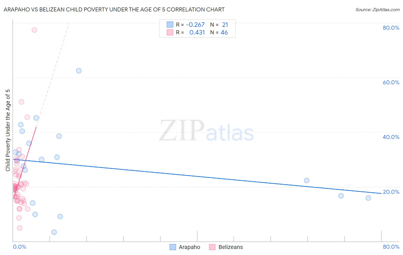 Arapaho vs Belizean Child Poverty Under the Age of 5