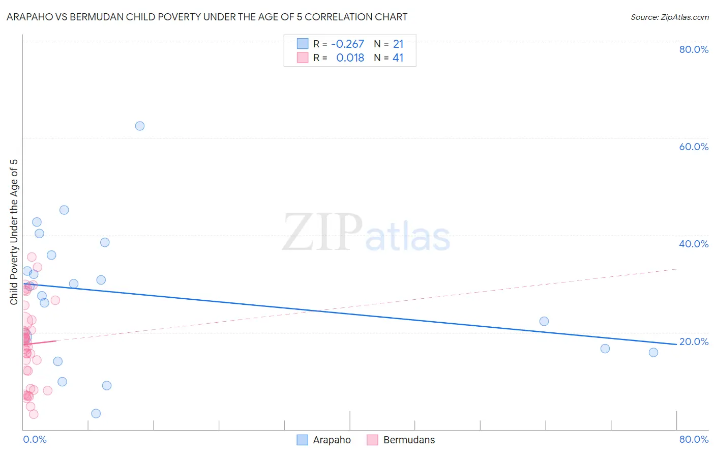 Arapaho vs Bermudan Child Poverty Under the Age of 5