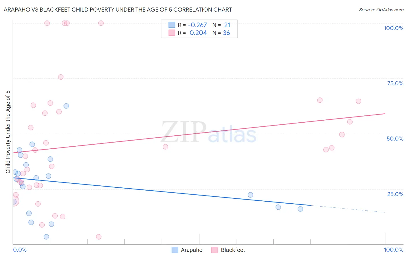 Arapaho vs Blackfeet Child Poverty Under the Age of 5