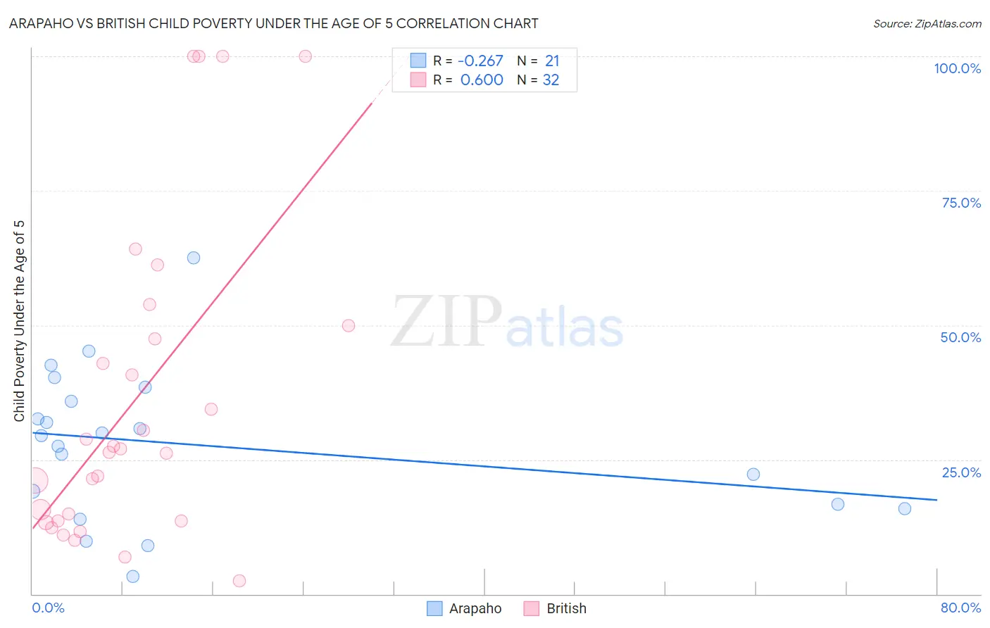 Arapaho vs British Child Poverty Under the Age of 5