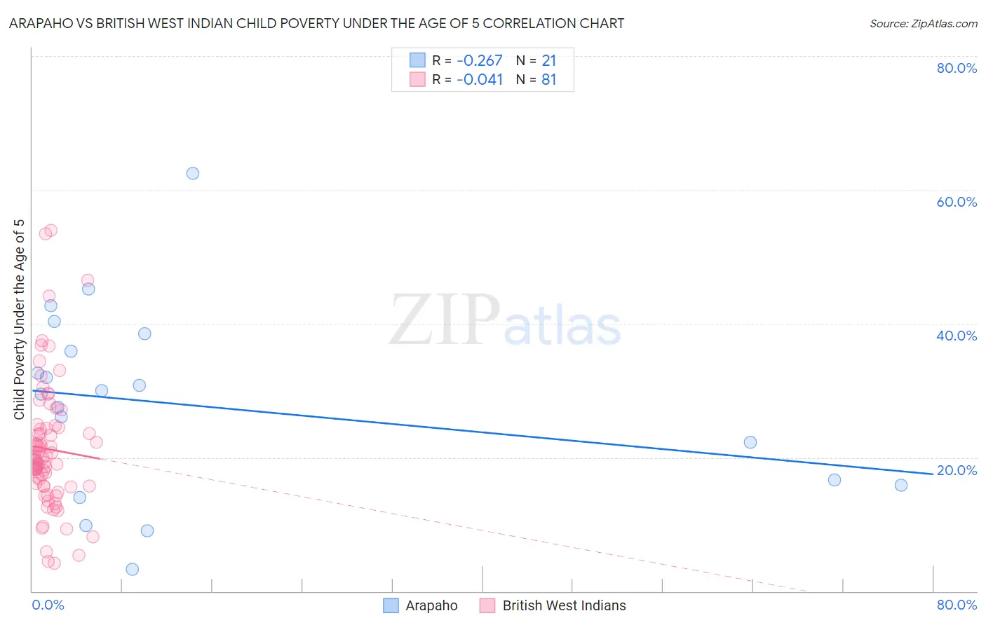 Arapaho vs British West Indian Child Poverty Under the Age of 5