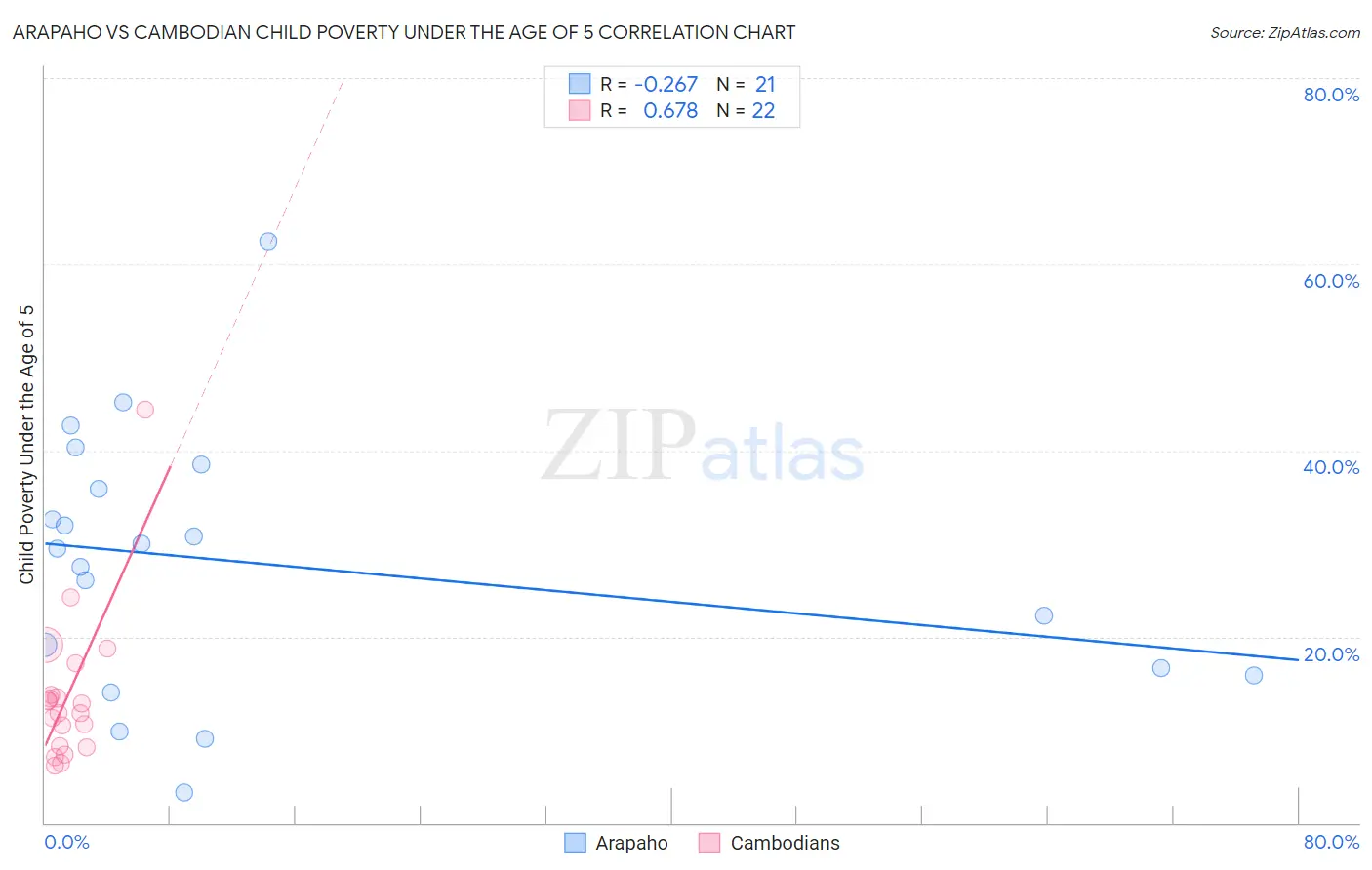 Arapaho vs Cambodian Child Poverty Under the Age of 5