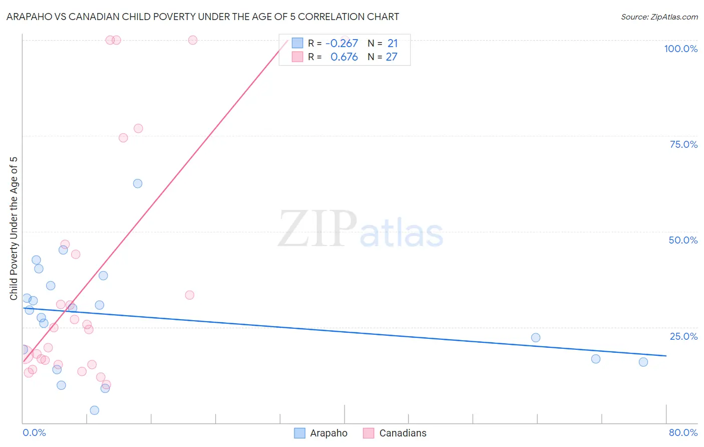 Arapaho vs Canadian Child Poverty Under the Age of 5