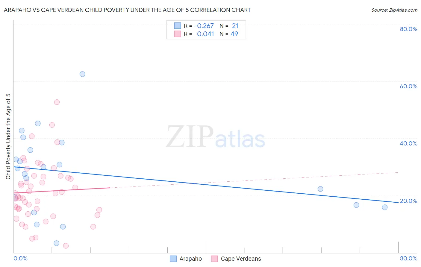 Arapaho vs Cape Verdean Child Poverty Under the Age of 5